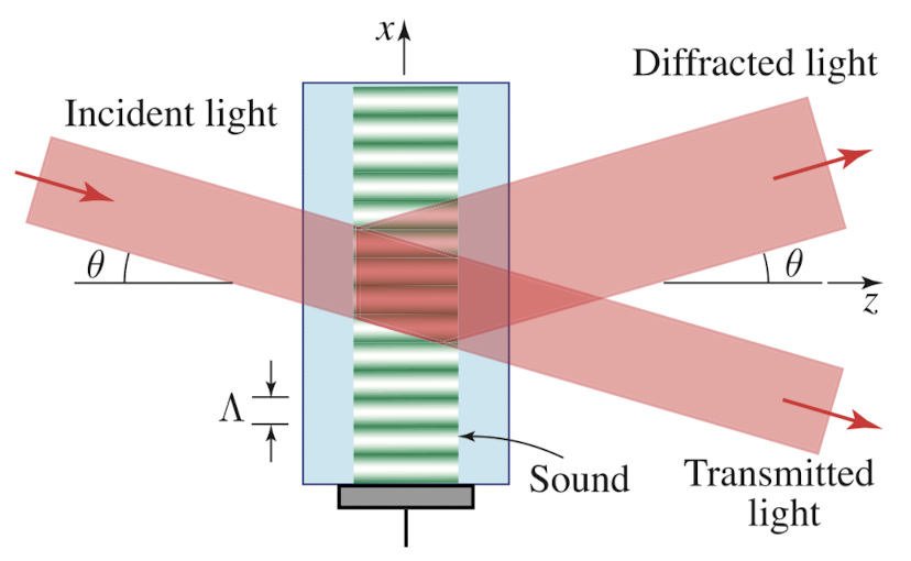 Bragg diffraction schematic from Fundamentals of Photonics textbook by Saleh and Teich